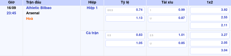 Thông tin bảng tỷ lệ kèo bóng đá Athletic Bilbao vs Arsenal
