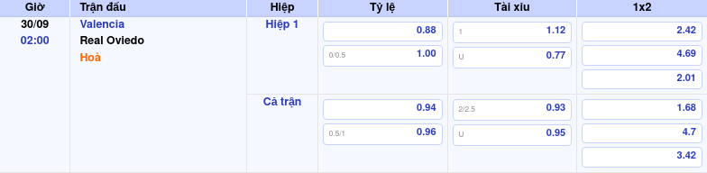 Thông tin bảng tỷ lệ kèo bóng đá Valencia vs Real Oviedo