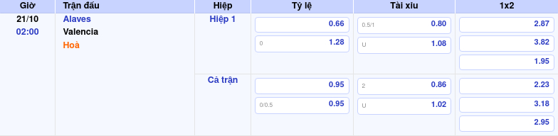Thông tin bảng tỷ lệ kèo bóng đá Alaves vs Valencia