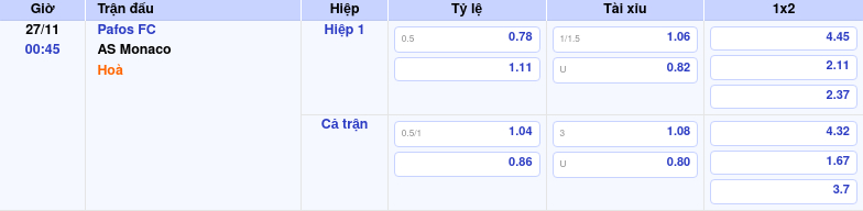 Thông tin bảng tỷ lệ kèo bóng đá Pafos FC vs AS Monaco