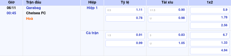 Thông tin bảng tỷ lệ kèo bóng đá Qarabag vs Chelsea FC