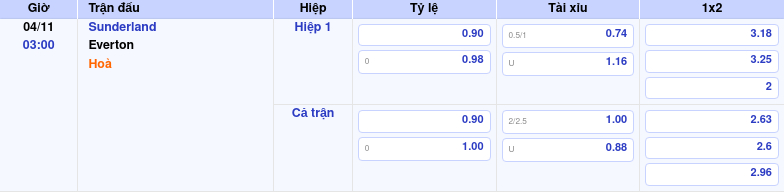 Thông tin bảng tỷ lệ kèo bóng đá Sunderland vs Everton