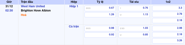 Thông tin bảng tỷ lệ kèo bóng đá West Ham United vs Brighton   Hove Albion