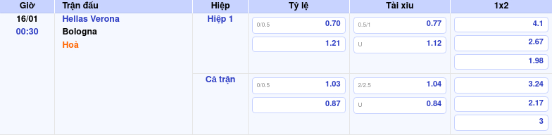 Thông tin bảng tỷ lệ kèo bóng đá Hellas Verona vs Bologna