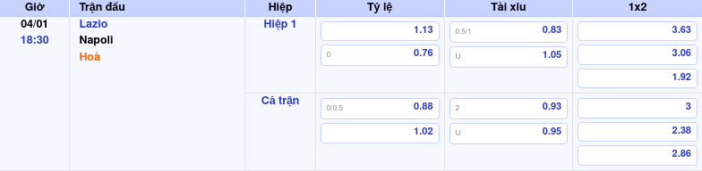 Thông tin bảng tỷ lệ kèo bóng đá Lazio vs Napoli