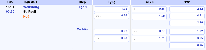 Thông tin bảng tỷ lệ kèo bóng đá Wolfsburg vs St. Pauli